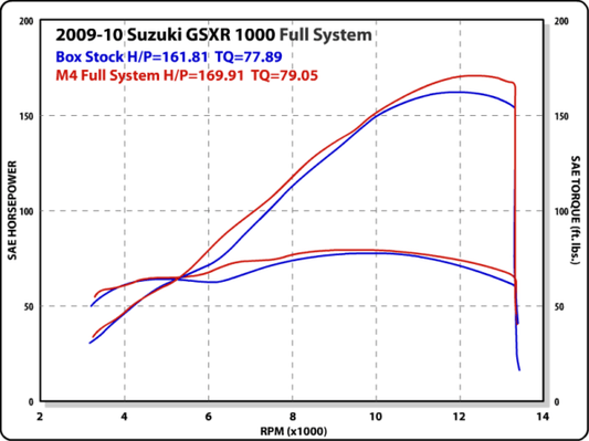 2009-11 Suzuki GSXR 1000 Full System – Polished – Shop M4 Exhaust